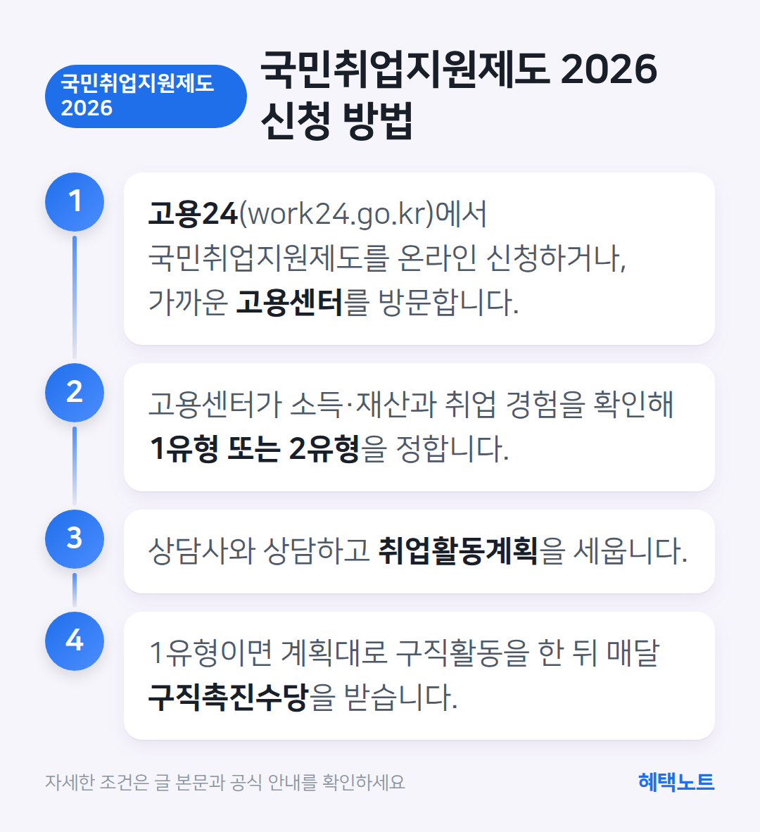 국민취업지원제도 2026 신청 방법 흐름도